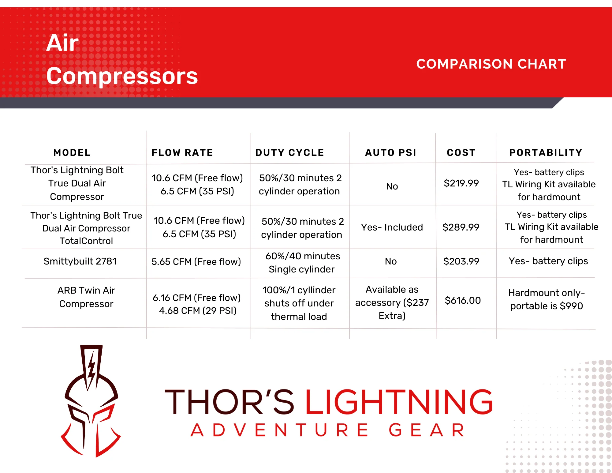 Thor's Lightning Bolt Portable 12v True Dual Air Compressor 10.6 CFM - Image 5